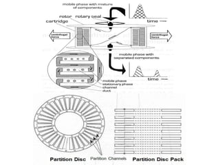 HPCPC[HIGH PERFORMANCE CENTRIFUGAL PARTITION CHROMATOGRAPHY], WHAT IS ...