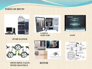 PARTS OF HPCPC
ROTORSWITCHING VALVE
WITH CHANNELS
PUMP SYSTEM
SAMPLE
INJECTOR FLOW
 