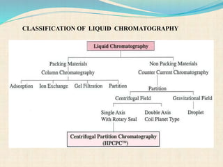 CLASSIFICATION OF LIQUID CHROMATOGRAPHY
 