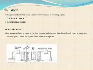 DUAL MODE:
mobile phase and stationary phase Direction of flow change by switching such as
 ASCENDING MODE
 DESCENDING MODE
ASCENDING MODE:
A four way valve allows a change in the direction of the elution and therefore will work either in ascending
mode (figure 1) when the lightest phase is the mobile phase
 