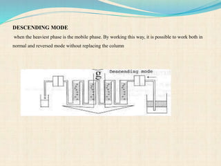 DESCENDING MODE
when the heaviest phase is the mobile phase. By working this way, it is possible to work both in
normal and reversed mode without replacing the column
 