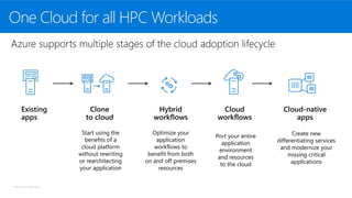 © Microsoft Corporation
Existing
apps
Clone
to cloud
Start using the
benefits of a
cloud platform
without rewriting
or rearchitecting
your application
Hybrid
workflows
Optimize your
application
workflows to
benefit from both
on and off premises
resources
Cloud-native
apps
Create new
differentiating services
and modernize your
missing critical
applications
Port your entire
application
environment
and resources
to the cloud
Cloud
workflows
One Cloud for all HPC Workloads
 