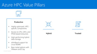 © Microsoft Corporation
Productive
TrustedHybrid
Azure HPC Value Pillars
 