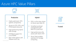 © Microsoft Corporation
Productive
Trusted
Hybrid
Azure HPC Value Pillars
 