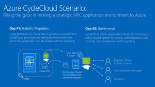 On-Premise Cluster
for simulation and
predictive analyses
Gap #1: Hybrid / Migration
Using templates to mirror the on-premise environment,
CycleCloud provisions an identical environment into
which the application can be loaded without rewriting
User Apps
& Scripts
Filling the gaps in moving a strategic HPC application environment to Azure
H
Nc
D, F
vNet
Avere vFXT
Engineer, Quant,
or Data Scientist
Line of Business Manager
Gap #2: Governance
CycleCloud solves governance issues by providing a
policy-based system for access, authorizations, cost
controls, and compliance audit reporting.
IT/Admin
Azure CycleCloud Scenario:
 