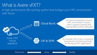© Microsoft Corporation
What is Avere vFXT?
A high performance file caching system that bridges your HPC environment
with Azure
Cloud Burst
Lift & Shift
Avere vFXT
Virtual
Appliance
On-demand expansion of your
HPC environment in Azure,
which supports growing and
unpredictable business demands
A complete shift of your computing
environment into Azure primarily
for file-based HPC applications
Performance FlexibilityAccess
 
