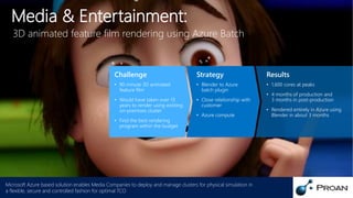 Strategy
• Blender to Azure
batch plugin
• Close relationship with
customer
• Azure compute
Results
• 1,600 cores at peaks
• 4 months of production and
3 months in post-production
• Rendered entirely in Azure using
Blender in about 3 months
Challenge
• 90 minute 3D animated
feature film
• Would have taken over 13
years to render using existing
on-premises cluster
• Find the best rendering
program within the budget
Media & Entertainment:
3D animated feature film rendering using Azure Batch
Microsoft Azure based solution enables Media Companies to deploy and manage clusters for physical simulation in
a flexible, secure and controlled fashion for optimal TCO
 