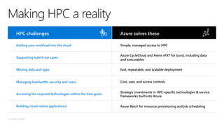 © Microsoft Corporation
Making HPC a reality
HPC challenges Azure solves these
Getting your workload into the cloud Simple, managed access to HPC
Supporting hybrid use cases
Azure CycleCloud and Avere vFXT for burst, including data
and executables
Moving data and apps Fast, repeatable, and scalable deployment
Managing bandwidth, security and users Cost, user, and access controls
Accessing the required technologies within the time given
Strategic investments in HPC-specific technologies & service
frameworks built into Azure
Building cloud-native applications Azure Batch for resource provisioning and job scheduling
 