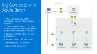 © Microsoft Corporation
Big Compute with
Azure Batch
1. Upload input files and the
applications to your Azure Storage
account.
2. Create a Batch pool of compute
nodes, a job to run the workload on
the pool, and the tasks in the job.
3. Batch downloads input files and
applications.
4. Batch monitors task execution.
5. Batch uploads task output.
6. Download output files.
 