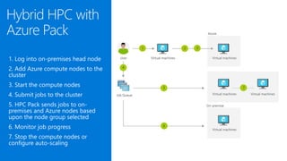 © Microsoft Corporation
Hybrid HPC with
Azure Pack
1. Log into on-premises head node
2. Add Azure compute nodes to the
cluster
3. Start the compute nodes
4. Submit jobs to the cluster
5. HPC Pack sends jobs to on-
premises and Azure nodes based
upon the node group selected
6. Monitor job progress
7. Stop the compute nodes or
configure auto-scaling
 