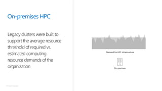 © Microsoft Corporation
Demand for HPC infrastructure
On-premises
On-premises HPC
Legacy clusters were built to
support the average resource
threshold of required vs.
estimated computing
resource demands of the
organization
 