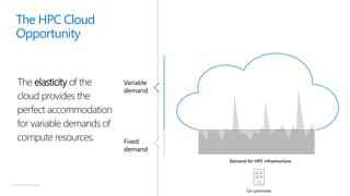 © Microsoft Corporation
Demand for HPC infrastructure
Variable
demand
Fixed
demand
The elasticity of the
cloud provides the
perfect accommodation
for variable demands of
compute resources.
On-premises
The HPC Cloud
Opportunity
 