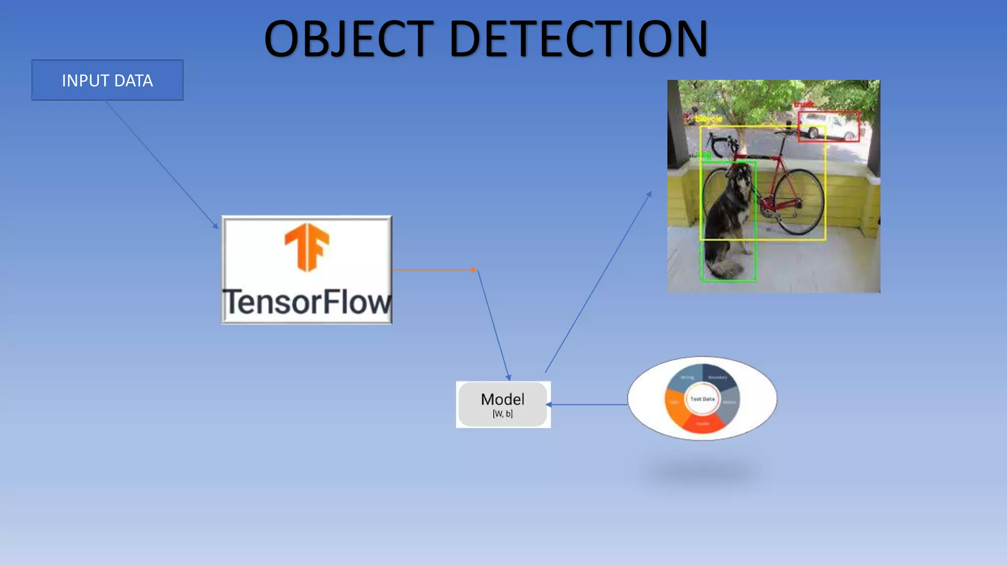 INPUT DATA
OBJECT DETECTION
 