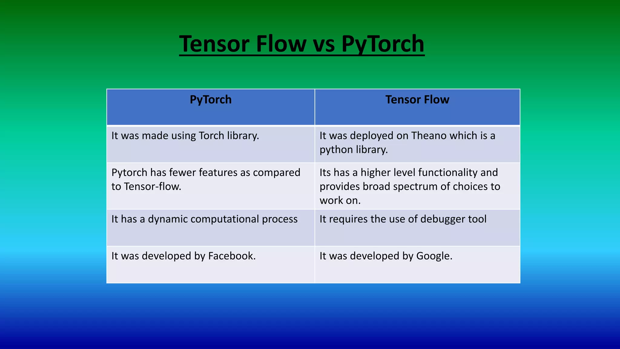 Tensor Flow vs PyTorch
PyTorch Tensor Flow
It was made using Torch library. It was deployed on Theano which is a
python library.
Pytorch has fewer features as compared
to Tensor-flow.
Its has a higher level functionality and
provides broad spectrum of choices to
work on.
It has a dynamic computational process It requires the use of debugger tool
It was developed by Facebook. It was developed by Google.
 