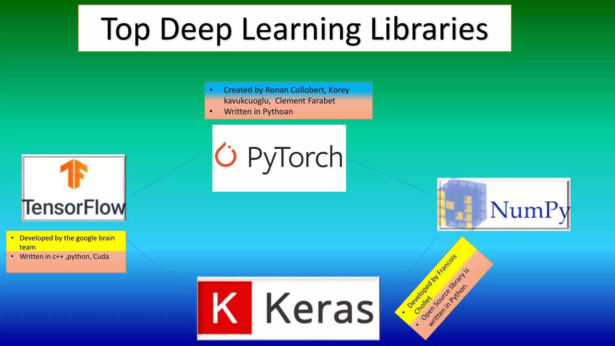 Top Deep Learning Libraries
• Developed by the google brain
team
• Written in c++ ,python, Cuda
• Created by Ronan Collobert, Korey
kavukcuoglu, Clement Farabet
• Written in Pythoan
 