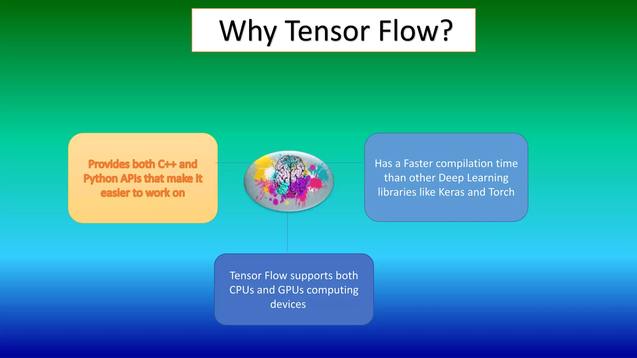 Why Tensor Flow?
Has a Faster compilation time
than other Deep Learning
libraries like Keras and Torch
Tensor Flow supports both
CPUs and GPUs computing
devices
 