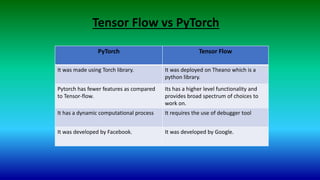 Tensor Flow vs PyTorch
PyTorch Tensor Flow
It was made using Torch library. It was deployed on Theano which is a
python library.
Pytorch has fewer features as compared
to Tensor-flow.
Its has a higher level functionality and
provides broad spectrum of choices to
work on.
It has a dynamic computational process It requires the use of debugger tool
It was developed by Facebook. It was developed by Google.
 