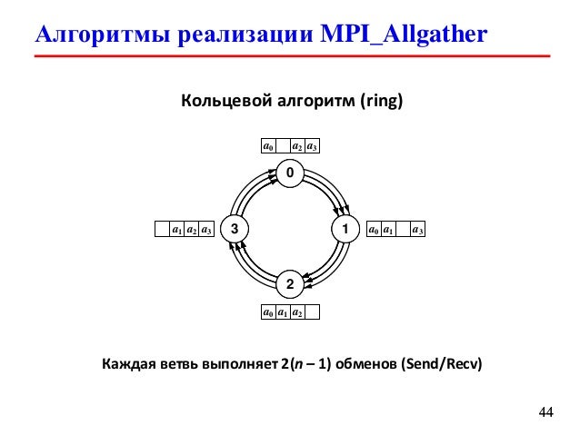 Mpi Allgather On A Ring Mpi Allgather On A Ring