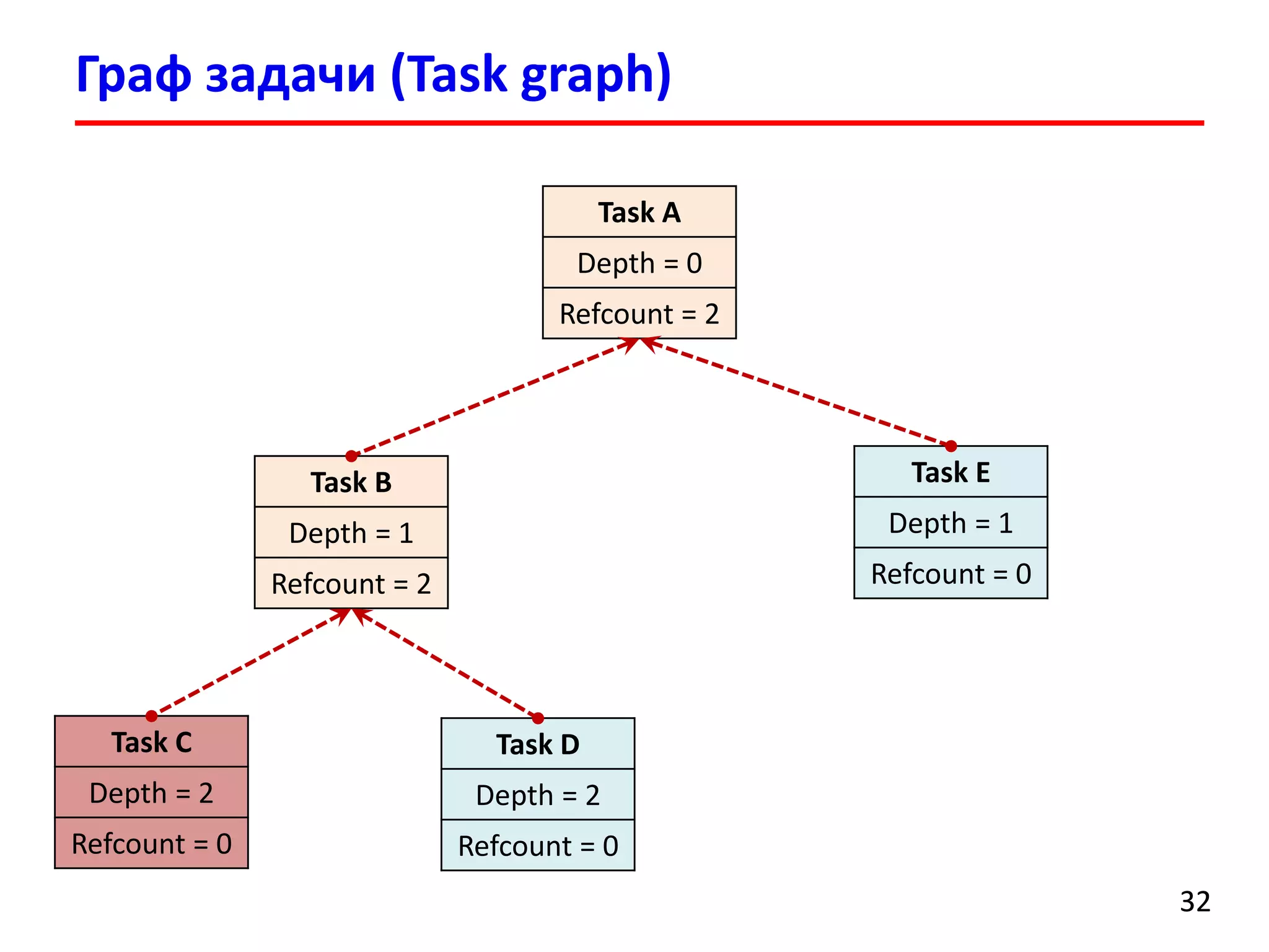 Граф задачи (Task graph) 
32 
Task A 
Depth = 0 
Refcount= 2 
Task B 
Depth = 1 
Refcount= 2 
Task C 
Depth = 2 
Refcount= 0 
Task D 
Depth = 2 
Refcount= 0 
Task E 
Depth = 1 
Refcount= 0  