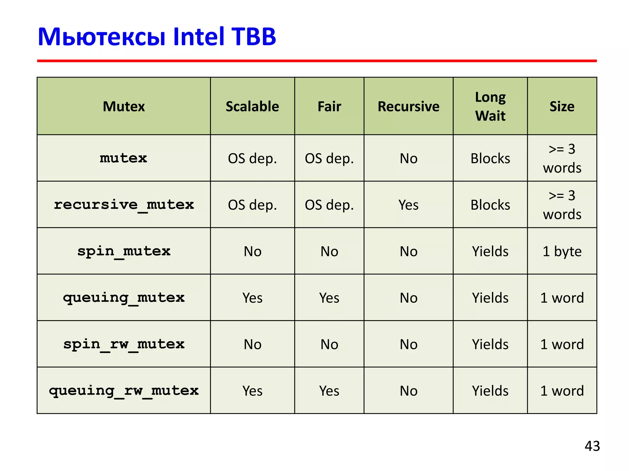 МьютексыIntel TBB 
43 
Mutex 
Scalable 
Fair 
Recursive 
LongWait 
Size 
mutex 
OSdep. 
OSdep. 
No 
Blocks 
>= 3 words 
recursive_mutex 
OSdep. 
OSdep. 
Yes 
Blocks 
>= 3 words 
spin_mutex 
No 
No 
No 
Yields 
1 byte 
queuing_mutex 
Yes 
Yes 
No 
Yields 
1 word 
spin_rw_mutex 
No 
No 
No 
Yields 
1 word 
queuing_rw_mutex 
Yes 
Yes 
No 
Yields 
1 word  