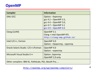 Лекция 6. Стандарт OpenMP | PDF