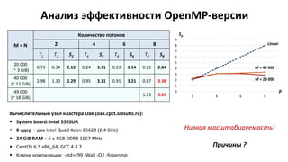 Анализ эффективности OpenMP-версии
M = N
Количество потоков
2 4 6 8
T1 T2 S2 T4 S4 T6 S6 T8 S8
20 000
(~ 3 GiB)
0.73 0.34 2.12 0.24 3.11 0.23 3.14 0.25 2.84
40 000
(~ 12 GiB)
2.98 1.30 2.29 0.95 3.11 0.91 3.21 0.87 3.38
49 000
(~ 18 GiB)
1.23 3.69
0
1
2
3
4
5
6
7
8
9
2 4 6 8
Sp
p
Linear
M = 20 000
M = 40 000
Вычислительный узел кластера Oak (oak.cpct.sibsutis.ru):
 System board: Intel 5520UR
 8 ядер – два Intel Quad Xeon E5620 (2.4 GHz)
 24 GiB RAM – 6 x 4GB DDR3 1067 MHz
 CentOS 6.5 x86_64, GCC 4.4.7
 Ключи компиляции: -std=c99 -Wall -O2 -fopenmp
Низкая масштабируемость!
Причины ?
 