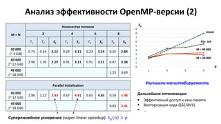 Анализ эффективности OpenMP-версии (2)
M = N
Количество потоков
2 4 6 8
T1 T2 S2 T4 S4 T6 S6 T8 S8
20 000
(~ 3 GiB)
0.73 0.34 2.12 0.24 3.11 0.23 3.14 0.25 2.84
40 000
(~ 12 GiB)
2.98 1.30 2.29 0.95 3.11 0.91 3.21 0.87 3.38
49 000
(~ 18 GiB)
1.23 3.69
Parallel initialization
40 000
(~ 12 GiB)
2.98 1.22 2.43 0.67 4.41 0.65 4.65 0.54 5.48
49 000
(~ 18 GiB)
0.83 5.41
0
1
2
3
4
5
6
7
8
9
2 4 6 8
Sp
p
Linear
M = 20 000
M = 40 000
Sp
p
Linear
M = 20 000
M = 40 000
Par. init
Суперлинейное ускорение (super-linear speedup): 𝑆 𝑝 𝑛 > 𝑝
Улучшили масштабируемость
Дальнейшие оптимизации:
 Эффективный доступ к кеш-памяти
 Векторизация кода (SSE/AVX)
 …
 