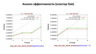 Анализ эффективности (кластер Oak)
N = 1 000 000 000
omp_set_max_active_levels(log2(nthreads))
N = 1 000 000 000
omp_set_max_active_levels(log2(nthreads) + 1)
 