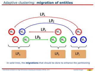 Adaptive clustering: migration of entities




      In solid lines, the migrations that should be done to enhance the partitioning


International Conference on High Performance Computing and Simulation (HPCS), 2011   Gabriele D'Angelo   68
 