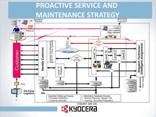 PROACTIVE SERVICE AND  MAINTENANCE STRATEGY E-mail RMS/RDS Phone VOIP Web Fax Portal/Extranet SMS Level “0”  Support Customer Follow-up Process Complaint arbitration Customer advocate Type  of Call Call Escalation Reset SC condition Change parameter Note: Level 1a: Call operator Level 1b: Helpdesk 1st line Level 2: Helpdesk 2nd line Level 3: High end engineer FAQ/Drivers Call  Type  Information Feedback Process Product Planning / Design / QA Training / Document Preparation Maintenance History DB Customer information/SLA Global Knowledge DB Unaided Call Attendants (IVR, CTI, Comp. System) Identify Customer Technician Skill DB Customer information/SLA Dispatch Technician (Intelligent assignment) Customer data / Call history Site environment Recommended solution/parts Directions Customer comments/remarks Sales promo. / leads Field modification order GPS Satellite Level 3 Level 1a Recommended sol./parts Travel to customer Contact customer to confirm ETA via phone, email, etc Parts kit 3rd Party Logistics Parts * Parts  Inventory DB B.C. reader Sign. capture Parts request * G. K  DB M. H DB Escalation Process Customer RMS System Level 1b Level 2 