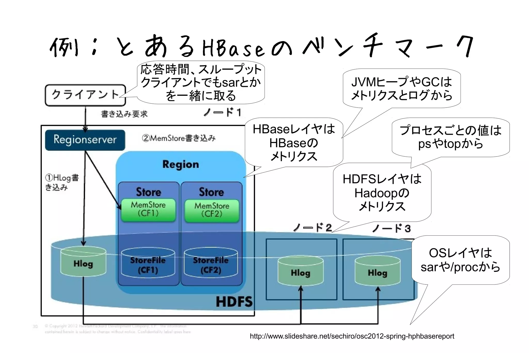 例：とあるHBaseのベンチマーク
   応答時間、スループット
   クライアントでもsarとか                            JVMヒープやGCは
      を一緒に取る                                メトリクスとログから

               HBaseレイヤは                                   プロセスごとの値は
                 HBaseの                                      psやtopから
                 メトリクス
                                          HDFSレイヤは
                                           Hadoopの
                                            メトリクス


                                                                  OSレイヤは
                                                                 sarや/procから




              http://www.slideshare.net/sechiro/osc2012-spring-hphbasereport
 