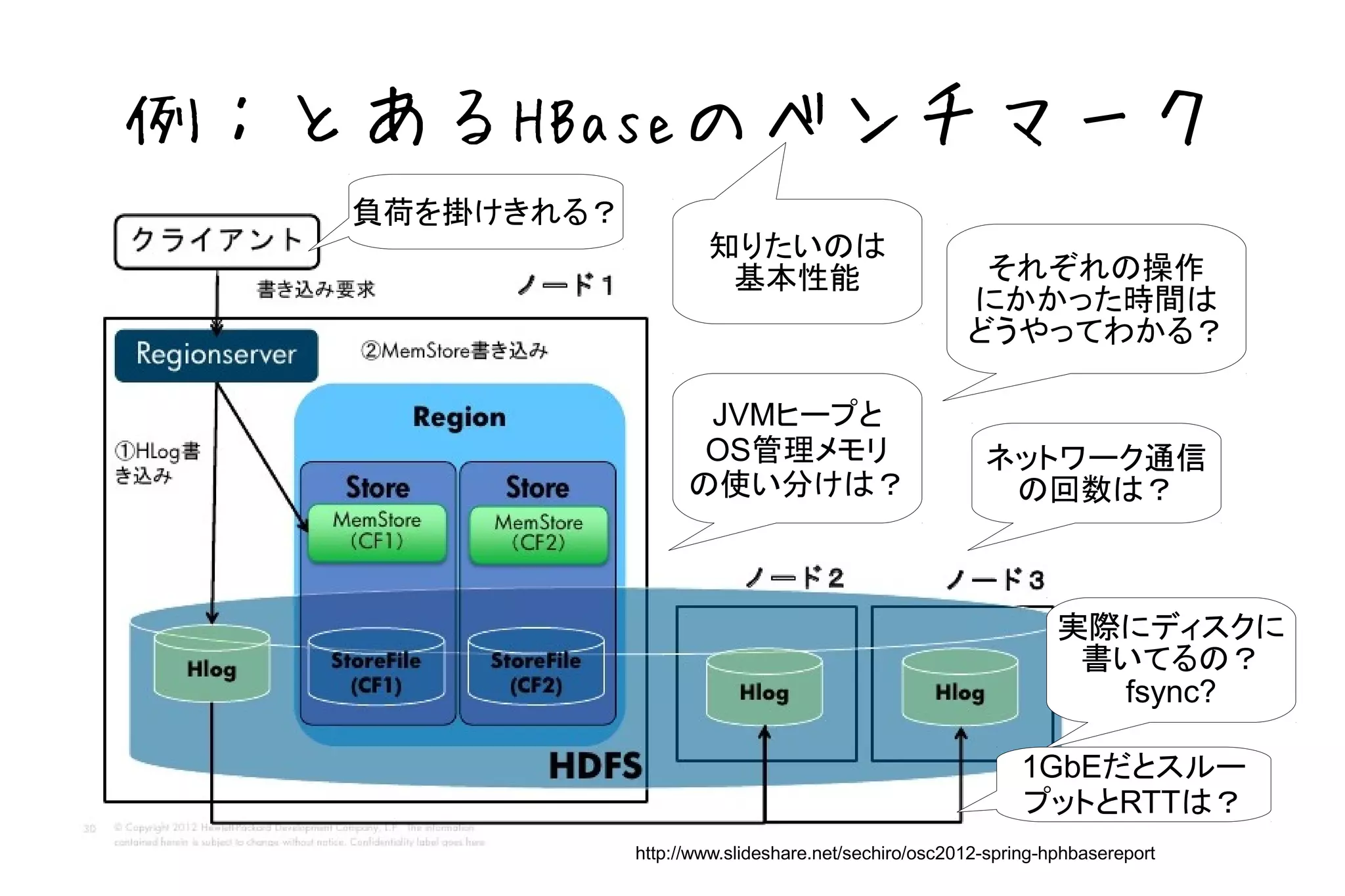 例：とあるHBaseのベンチマーク
   負荷を掛けきれる？
                       知りたいのは
                        基本性能                           それぞれの操作
                                                      にかかった時間は
                                                      どうやってわかる？

                      JVMヒープと
                      OS管理メモリ                           ネットワーク通信
                     の使い分けは？                             の回数は？



                                                                 実際にディスクに
                                                                  書いてるの？
                                                                   fsync?

                                                             1GbEだとスルー
                                                             プットとRTTは？
               http://www.slideshare.net/sechiro/osc2012-spring-hphbasereport
 