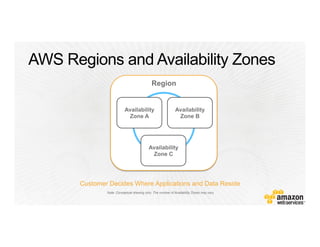 Availability
Zone A
Availability
Zone B
Availability
Zone C
Region
Customer Decides Where Applications and Data Reside
Note: Conceptual drawing only. The number of Availability Zones may vary.
 