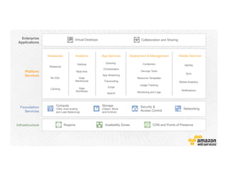 Enterprise
Applications
Virtual Desktops Collaboration and Sharing
Platform
Services
Databases
Caching
Relational
No SQL
Analytics
Hadoop
Real-time
Data
Workflows
Data
Warehouse
App Services
Queuing
Orchestration
App Streaming
Transcoding
Email
Search
Deployment & Management
Containers
Dev/ops Tools
Resource Templates
Usage Tracking
Monitoring and Logs
Mobile Services
Identity
Sync
Mobile Analytics
Notifications
Foundation
Services
Compute
(VMs, Auto-scaling
and Load Balancing)
Storage
(Object, Block
and Archive)
Security &
Access Control
Networking
Infrastructure Regions CDN and Points of PresenceAvailability Zones
 
