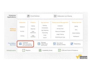 Enterprise
Applications
Virtual Desktops Collaboration and Sharing
Platform
Services
Databases
Caching
Relational
No SQL
Analytics
Hadoop
Real-time
Data
Workflows
Data
Warehouse
App Services
Queuing
Orchestration
App Streaming
Transcoding
Email
Search
Deployment & Management
Containers
Dev/ops Tools
Resource Templates
Usage Tracking
Monitoring and Logs
Mobile Services
Identity
Sync
Mobile Analytics
Notifications
Foundation
Services
Compute
(VMs, Auto-scaling
and Load Balancing)
Storage
(Object, Block
and Archive)
Security &
Access Control
Networking
Infrastructure Regions CDN and Points of PresenceAvailability Zones
 
