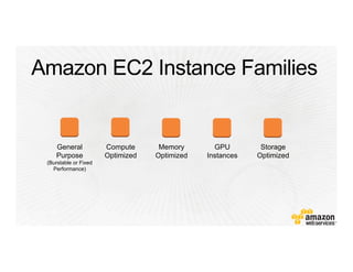 General
Purpose
(Burstable or Fixed
Performance)
Compute
Optimized
Memory
Optimized
GPU
Instances
Storage
Optimized
 
