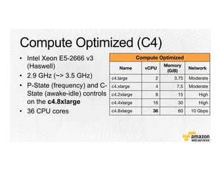 Compute Optimized
Name
 vCPU
Memory
(GiB)
Network
c4.large
 2
 3.75
 Moderate
c4.xlarge
 4
 7.5
 Moderate
c4.2xlarge
 8
 15
 High
c4.4xlarge
 16
 30
 High
c4.8xlarge
 36
 60
 10 Gbps
 