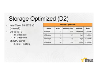 Storage Optimized
Name
 vCPU
 Memory (GiB)
 Network
 HDD
d2.xlarge
 4
 30.5
 Moderate
 3 x 2000
d2.2xlarge
 8
 61
 High
 6 x 2000
d2.4xlarge
 16
 122
 High
 12 x 2000
d2.8xlarge
 36
 244
 10Gb
 24 x 2000
 