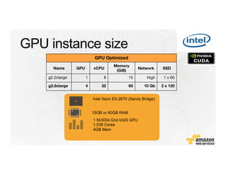 Intel Xeon E5-2670 (Sandy Bridge)
15GB or 60GB RAM
1 NVIDIA Grid k520 GPU
1,536 Cores
4GB Mem
GPU Optimized
Name
 GPU
 vCPU
Memory
(GiB)
Network
 SSD
g2.2xlarge
 1
 8
 15
 High
 1 x 60
g2.8xlarge
 4
 32
 60
 10 Gb
 2 x 120
 