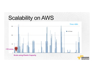 Time:+00h
Scale using Elastic Capacity
<10 cores
 