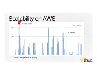 Time: +24h
Scale using Elastic Capacity
>1500 cores
 