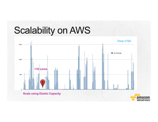 Time:+72h
Scale using Elastic Capacity
<10 cores
 