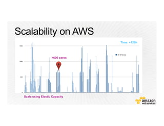 Time: +120h
Scale using Elastic Capacity
>600 cores
 