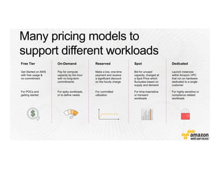 Reserved
Make a low, one-time
payment and receive
a significant discount
on the hourly charge
For committed
utilization
Free Tier
Get Started on AWS
with free usage &
no commitment
For POCs and
getting started
On-Demand
Pay for compute
capacity by the hour
with no long-term
commitments
For spiky workloads,
or to define needs
Spot
Bid for unused
capacity, charged at
a Spot Price which
fluctuates based on
supply and demand
For time-insensitive
or transient
workloads
Dedicated
Launch instances
within Amazon VPC
that run on hardware
dedicated to a single
customer
For highly sensitive or
compliance related
workloads
 