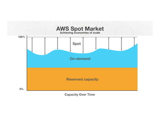 On
On-demand
Reserved capacity
100%
Capacity Over Time
AWS Spot Market 
Achieving economies of scale
Spot
0%
 