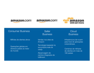 Consumer Business
Milhões de clientes ativos

Operações globais em
diversos paises ao redor
do mundo
Seller"
Business
Vendas nos sites da
Amazon
Tecnologia baseada na
sua própria rede de
varejo
Alavancagem de
centros integrados de
fulﬁllment
Cloud
Business
Infraestrutura de nuvem
para host de aplicações
corporativass

Centenas de milhares
de clientes em mais de
190 paises
 