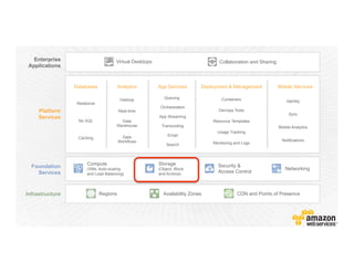 Enterprise
Applications
Virtual Desktops Collaboration and Sharing
Platform
Services
Databases
Caching
Relational
No SQL
Analytics
Hadoop
Real-time
Data
Workflows
Data
Warehouse
App Services
Queuing
Orchestration
App Streaming
Transcoding
Email
Search
Deployment & Management
Containers
Dev/ops Tools
Resource Templates
Usage Tracking
Monitoring and Logs
Mobile Services
Identity
Sync
Mobile Analytics
Notifications
Foundation
Services
Compute
(VMs, Auto-scaling
and Load Balancing)
Storage
(Object, Block
and Archive)
Security &
Access Control
Networking
Infrastructure Regions CDN and Points of PresenceAvailability Zones
 