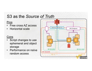 AWS region
AZ - B
VPC 10.0.0.0/16
SN 10.0.1.0/24
M
E
E
E
VPC Endpoint
AZ - A
Internet GW Service
SN 10.0.2.0/24
E
E
E
 
