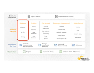 Enterprise
Applications
Virtual Desktops Collaboration and Sharing
Platform
Services
Databases
Caching
Relational
No SQL
Analytics
Hadoop
Real-time
Data
Workflows
Data
Warehouse
App Services
Queuing
Orchestration
App Streaming
Transcoding
Email
Search
Deployment & Management
Containers
Dev/ops Tools
Resource Templates
Usage Tracking
Monitoring and Logs
Mobile Services
Identity
Sync
Mobile Analytics
Notifications
Foundation
Services
Compute
(VMs, Auto-scaling
and Load Balancing)
Storage
(Object, Block
and Archive)
Security &
Access Control
Networking
Infrastructure Regions CDN and Points of PresenceAvailability Zones
 