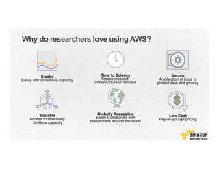 Why do researchers love using AWS?
Time to Science
Access research
infrastructure in minutes
Globally Accessible
Easily Collaborate with
researchers around the world
Low Cost
Pay-as-you-go pricing
Secure
A collection of tools to
protect data and privacy
Elastic
Easily add or remove capacity
Scalable
Access to effectively
limitless capacity
 